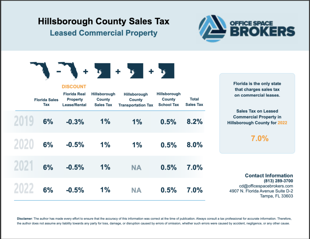 Florida Is The Only State Which Charges Sales Tax On Commercial Leases 2022 Office Space Brokers