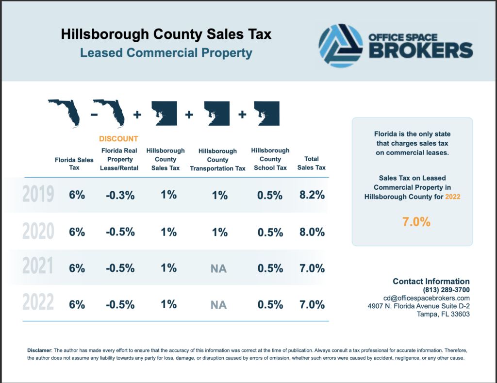 Florida Is The Only State Which Charges Sales Tax On Commercial Leases 