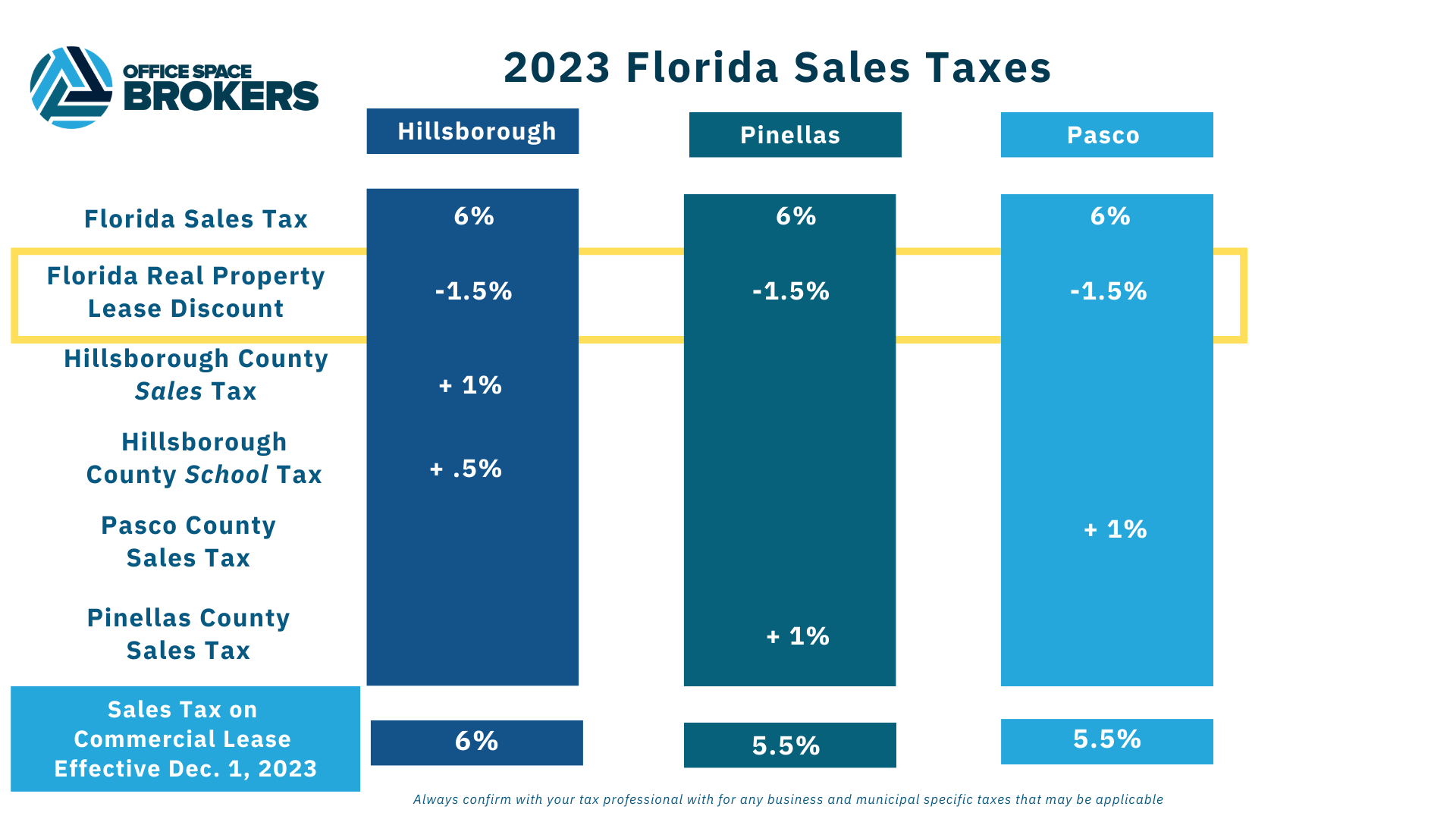 Florida Sales Tax on Commercial Leases Starting December 1, 2023