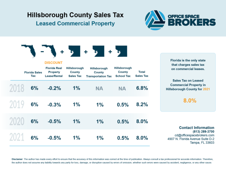 Florida Is The Only State Which Charges Sales Tax On Commercial Leases